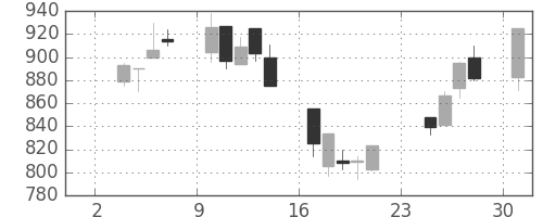 宝ＨＬＤの日足チャート(2003年11月)