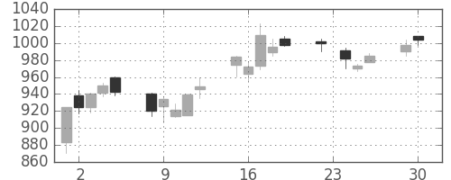 宝ＨＬＤの日足チャート(2003年12月)