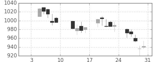 宝ＨＬＤの日足チャート(2004年1月)
