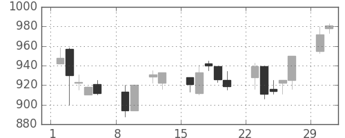 宝ＨＬＤの日足チャート(2004年2月)