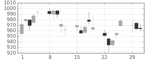 宝ＨＬＤの日足チャート(2004年3月)