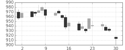 宝ＨＬＤの日足チャート(2004年4月)