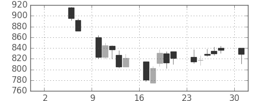 宝ＨＬＤの日足チャート(2004年5月)