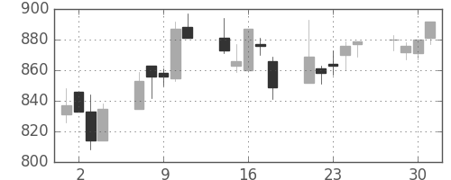 宝ＨＬＤの日足チャート(2004年6月)