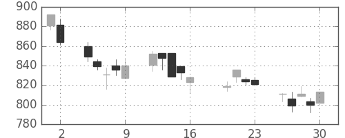 宝ＨＬＤの日足チャート(2004年7月)