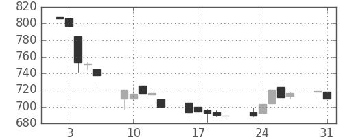 宝ＨＬＤの日足チャート(2004年8月)