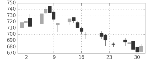 宝ＨＬＤの日足チャート(2004年9月)