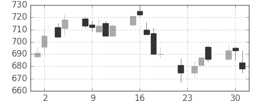 宝ＨＬＤの日足チャート(2004年11月)