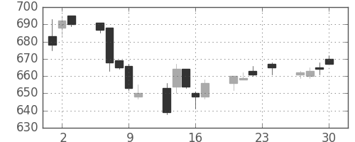 宝ＨＬＤの日足チャート(2004年12月)