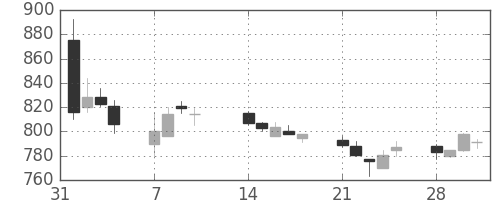 宝ＨＬＤの日足チャート(2005年2月)