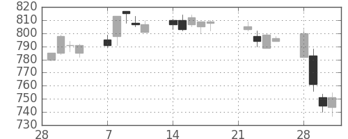 宝ＨＬＤの日足チャート(2005年3月)