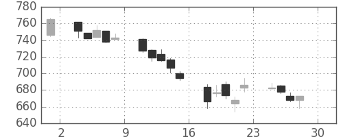 宝ＨＬＤの日足チャート(2005年4月)