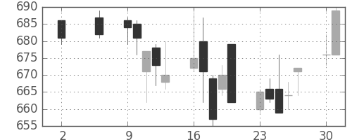 宝ＨＬＤの日足チャート(2005年5月)