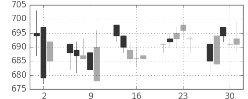 宝ＨＬＤの日足チャート(2005年6月)