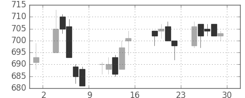 宝ＨＬＤの日足チャート(2005年7月)