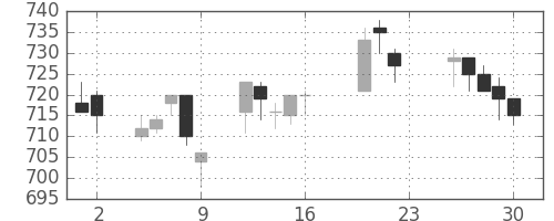 宝ＨＬＤの日足チャート(2005年9月)