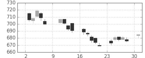 宝ＨＬＤの日足チャート(2005年10月)