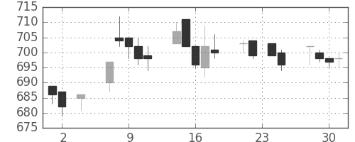 宝ＨＬＤの日足チャート(2005年11月)