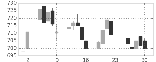 宝ＨＬＤの日足チャート(2005年12月)
