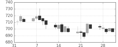 宝ＨＬＤの日足チャート(2006年2月)