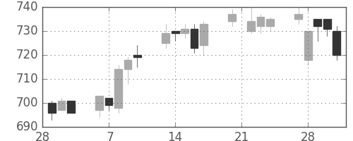 宝ＨＬＤの日足チャート(2006年3月)