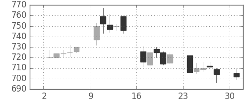宝ＨＬＤの日足チャート(2006年4月)