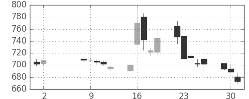 宝ＨＬＤの日足チャート(2006年5月)