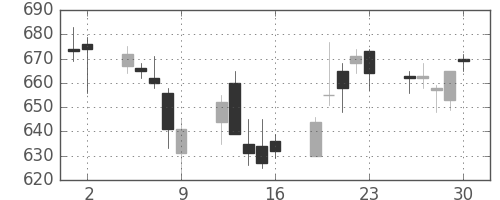 宝ＨＬＤの日足チャート(2006年6月)