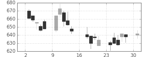 宝ＨＬＤの日足チャート(2006年7月)
