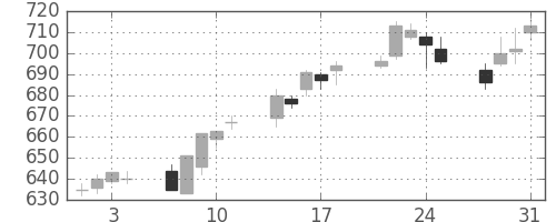宝ＨＬＤの日足チャート(2006年8月)