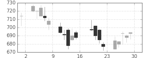 宝ＨＬＤの日足チャート(2006年9月)