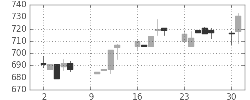 宝ＨＬＤの日足チャート(2006年10月)