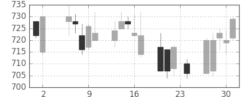 宝ＨＬＤの日足チャート(2006年11月)