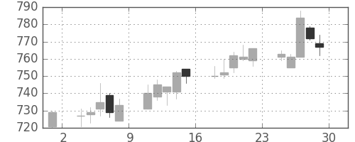 宝ＨＬＤの日足チャート(2006年12月)