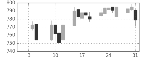 宝ＨＬＤの日足チャート(2007年1月)