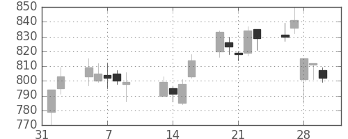 宝ＨＬＤの日足チャート(2007年2月)