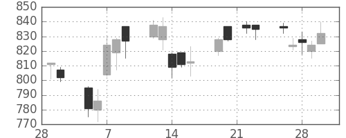 宝ＨＬＤの日足チャート(2007年3月)