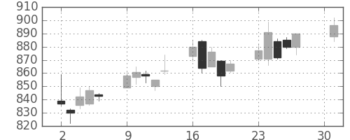宝ＨＬＤの日足チャート(2007年4月)