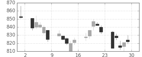 宝ＨＬＤの日足チャート(2007年6月)