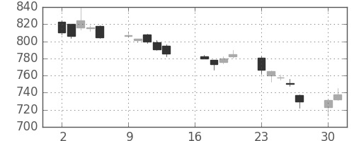 宝ＨＬＤの日足チャート(2007年7月)