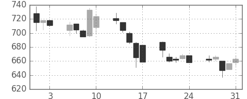 宝ＨＬＤの日足チャート(2007年8月)
