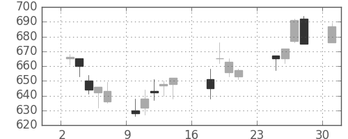 宝ＨＬＤの日足チャート(2007年9月)