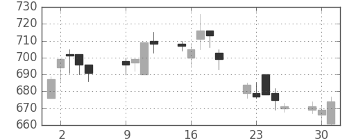 宝ＨＬＤの日足チャート(2007年10月)