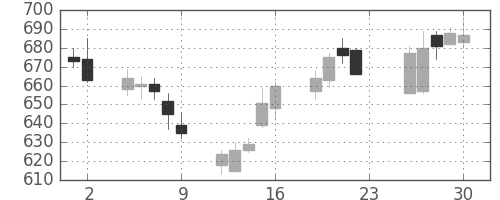 宝ＨＬＤの日足チャート(2007年11月)
