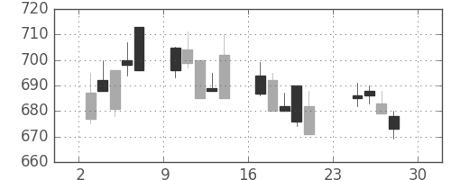 宝ＨＬＤの日足チャート(2007年12月)