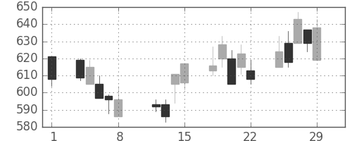 宝ＨＬＤの日足チャート(2008年2月)