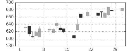 宝ＨＬＤの日足チャート(2008年3月)