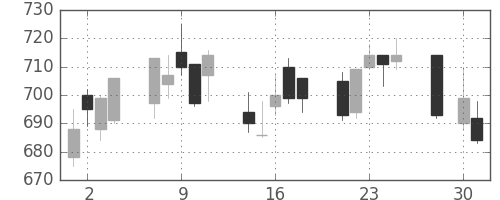 宝ＨＬＤの日足チャート(2008年4月)