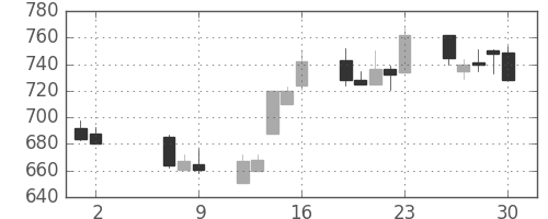 宝ＨＬＤの日足チャート(2008年5月)