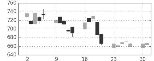 宝ＨＬＤの日足チャート(2008年6月)